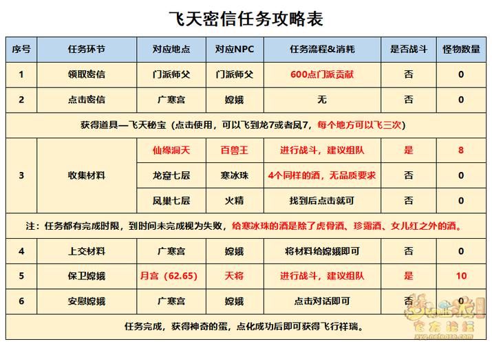 梦幻西游飞天密信任务攻略大全