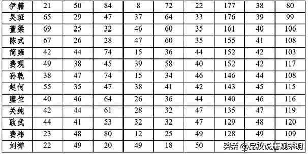 三国志英杰传武将属性一览表Excel