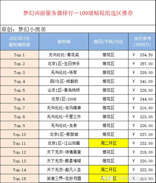 梦幻手游一年区等级