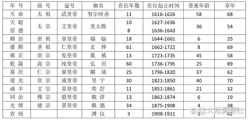 清朝皇帝顺序列表