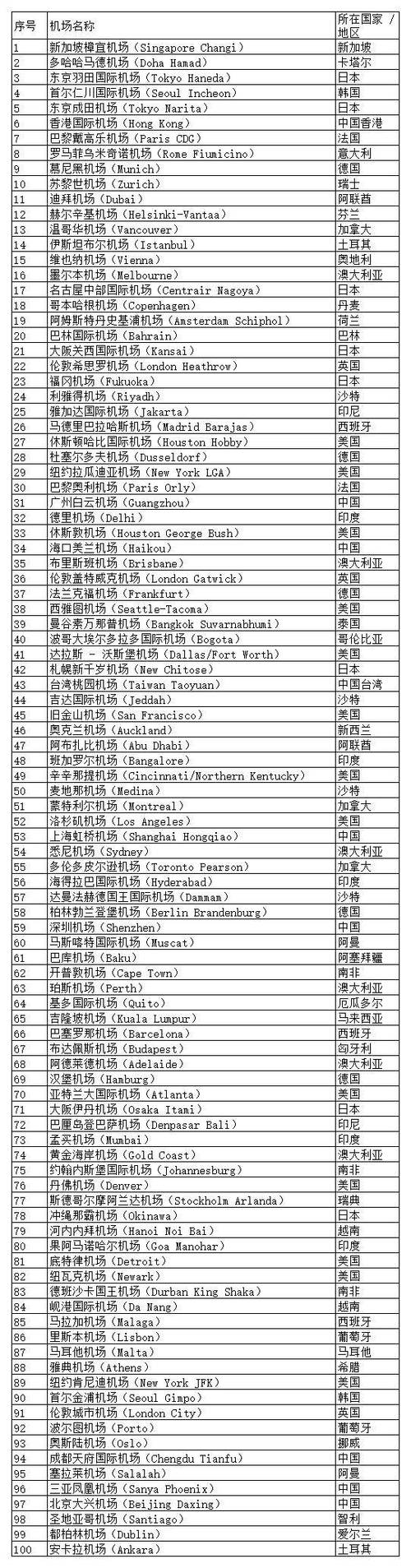 世界机场大小排行榜前十名