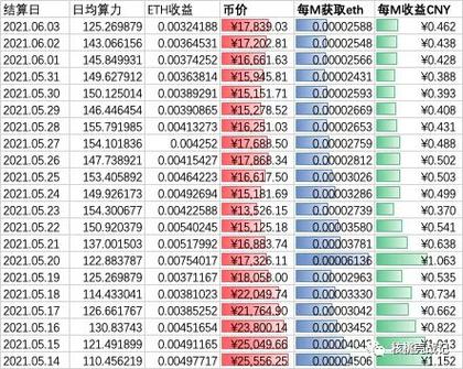 以太坊挖矿一天赚多少