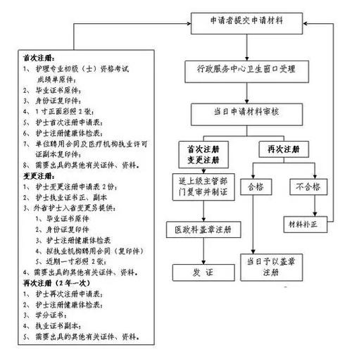 护士注册