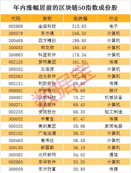 区块链50指数样本股
