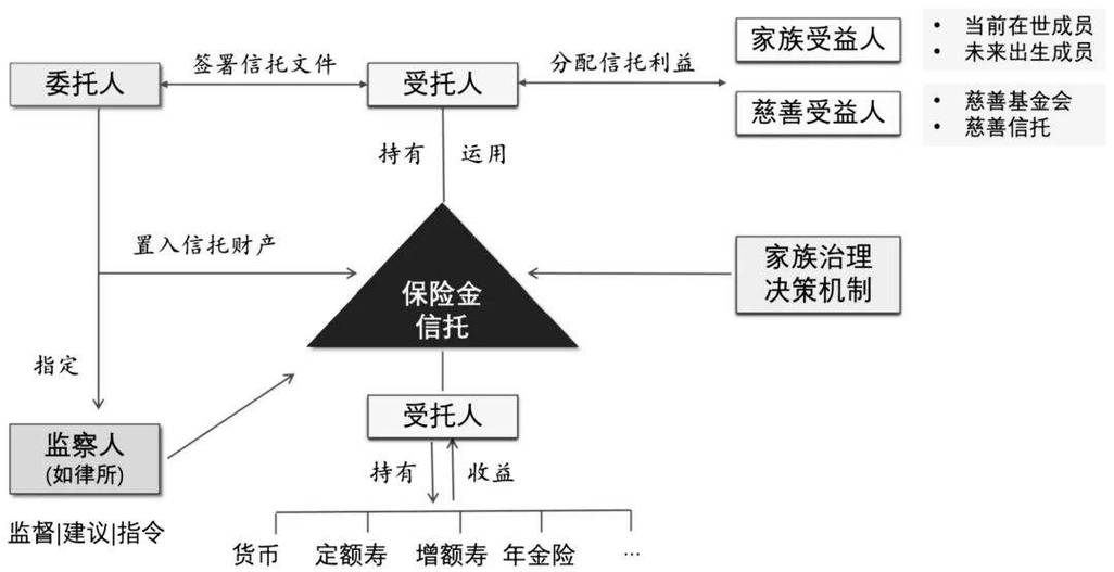 在保险金信托2.0模式下