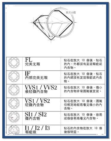 钻石分等级吗