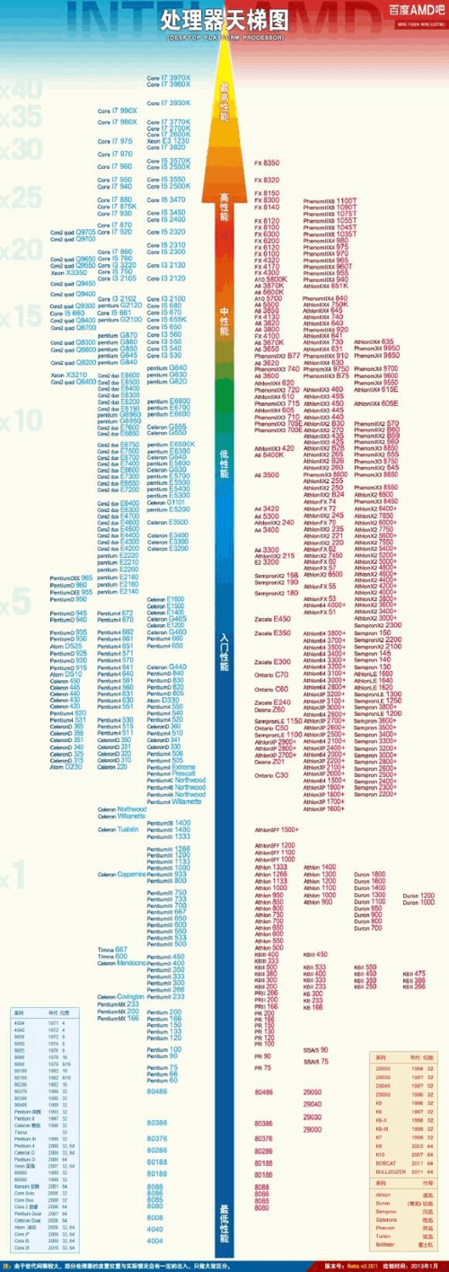 台式cpu天梯图2019