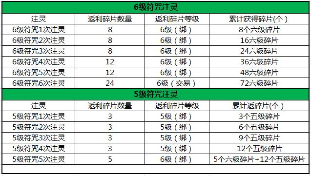 qq三国6符咒一注是什么属性