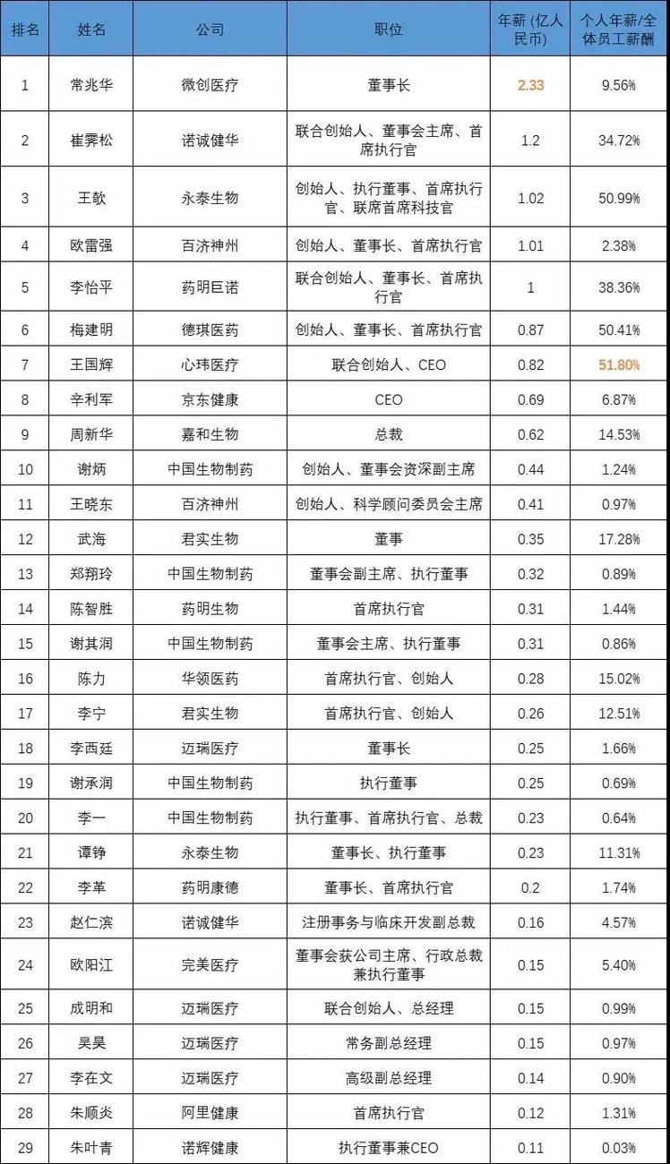 国内上市公司ceo工资