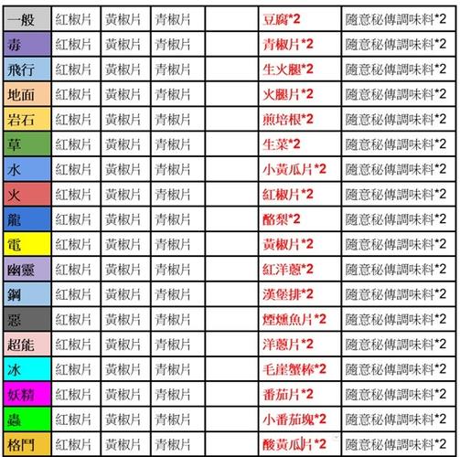 方块宝可梦料理配方