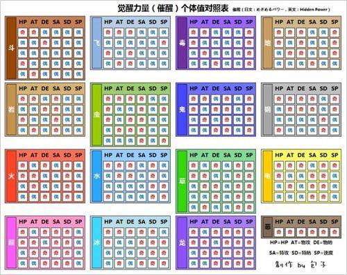 怎么知道觉醒力量是什么属性