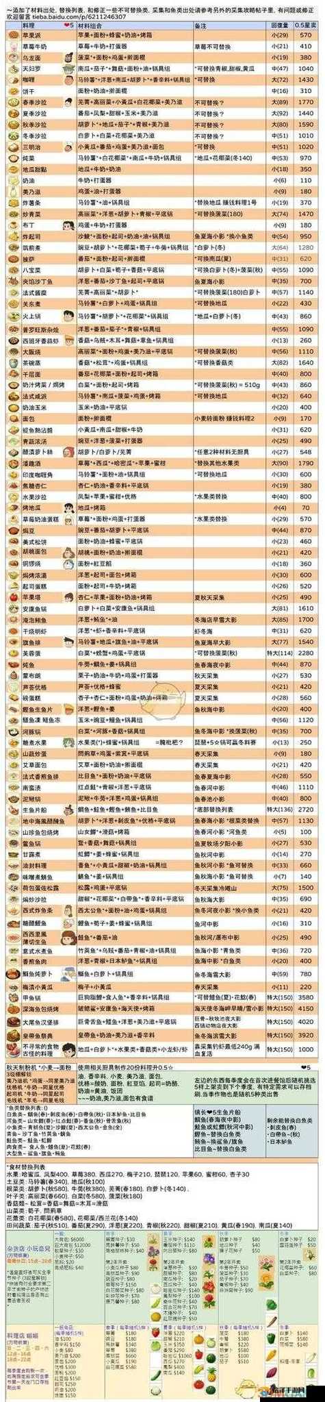 哆啦a梦牧场物语料理