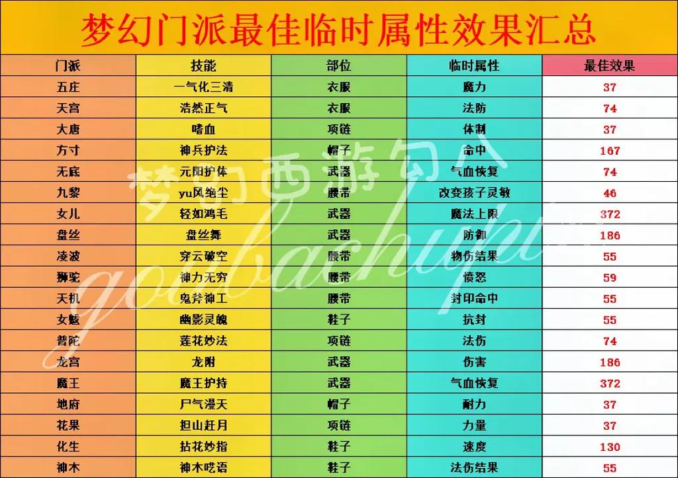 梦幻转门派记得保存属性
