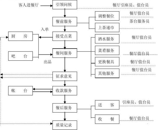 餐厅服务流程.服务细节与标准