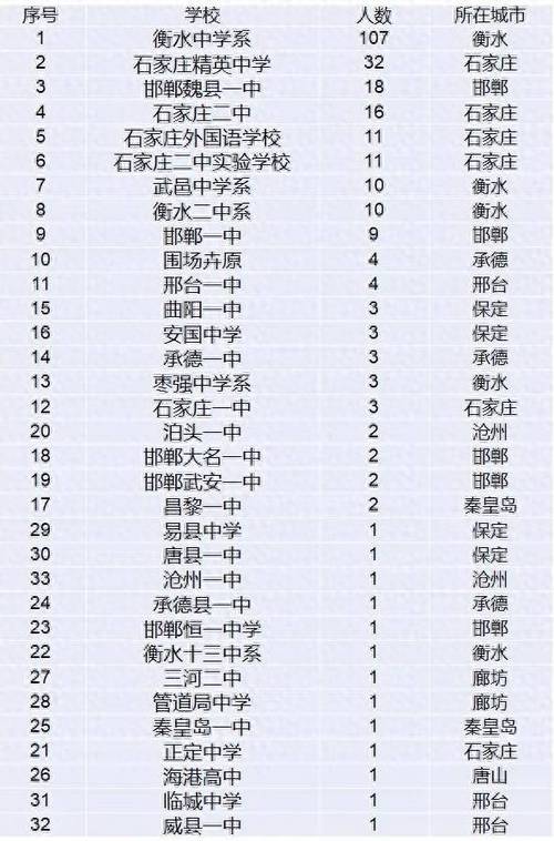 2019年河北省高考选人情况