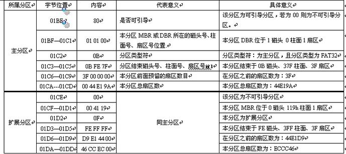 主启动记录和分区表新装硬盘