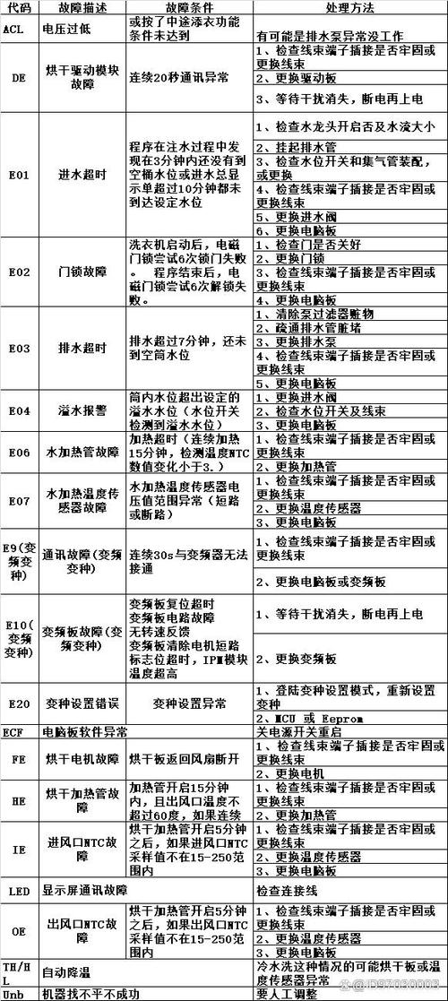 威力洗衣机报e4故障原因