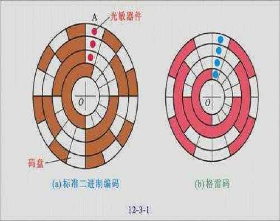 绝对编码器
