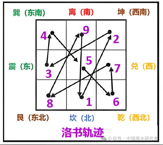 九宫飞星图解口诀