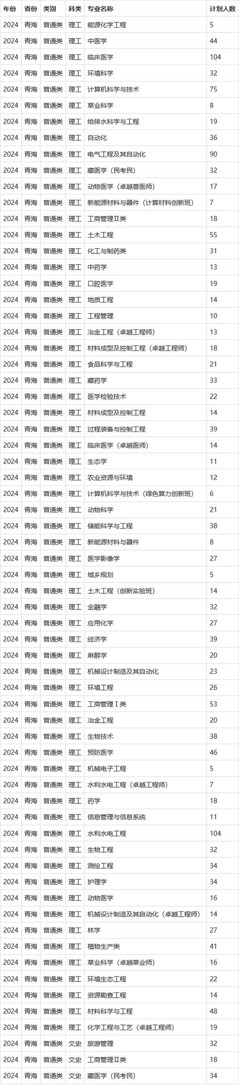 全国大学专业分类大全