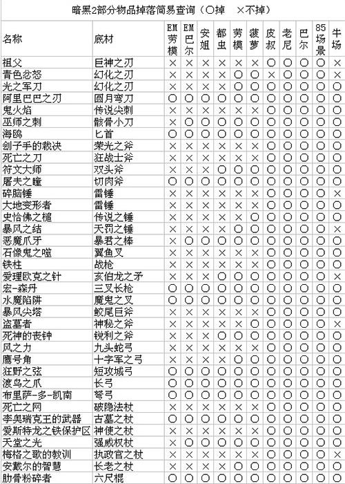 暗黑2劳模出什么