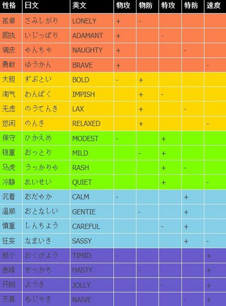 口袋妖怪急躁性格