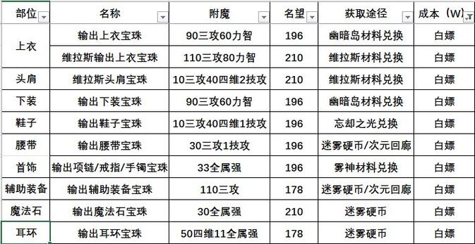 地下城装备升级后附魔继承