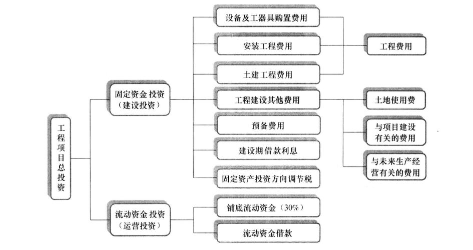 项目怎么找投资方
