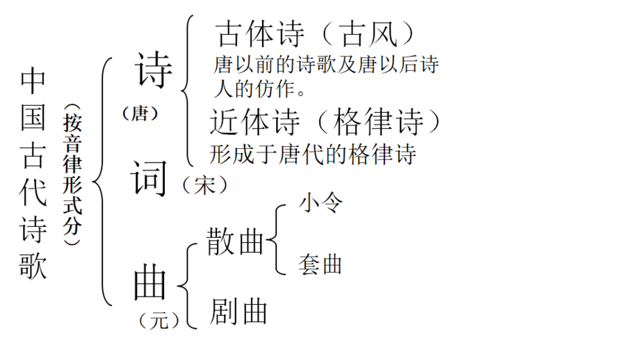 诗的种类可分为几类