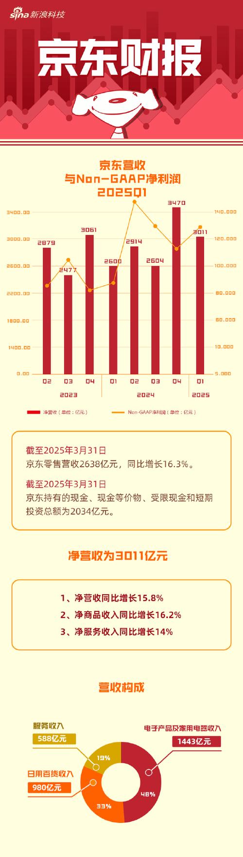 京东总资产多少亿