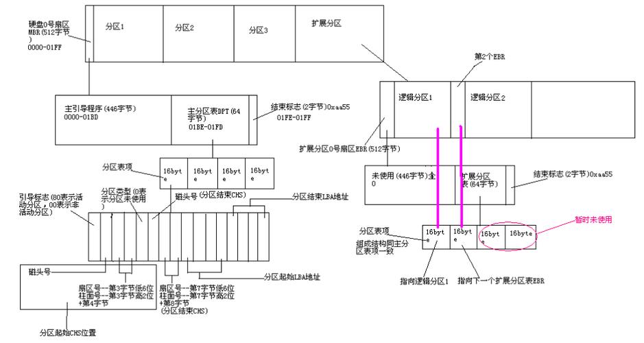 主引导记录mbr