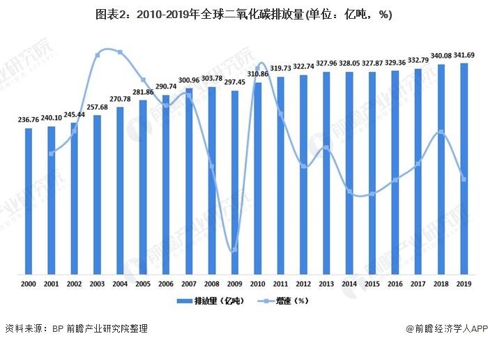 碳排放量是什么意思