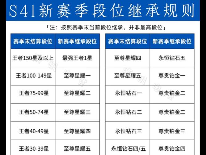 王者每个赛季段位调整规则