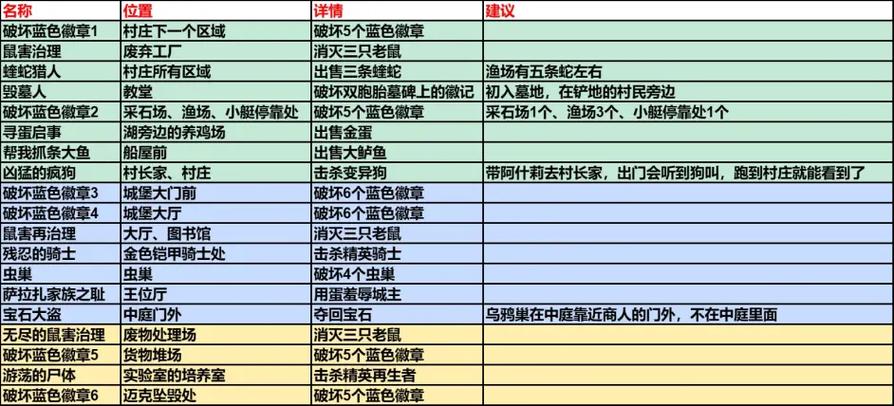 生化危机四重制版悬赏任务