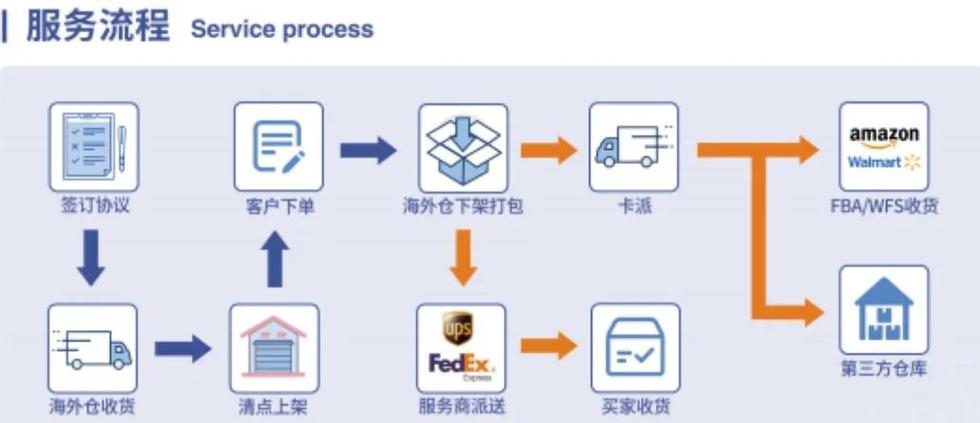 一件代发系统