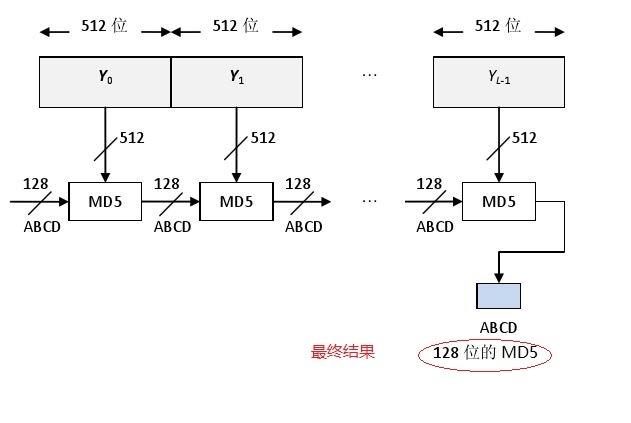 MD5原理分析