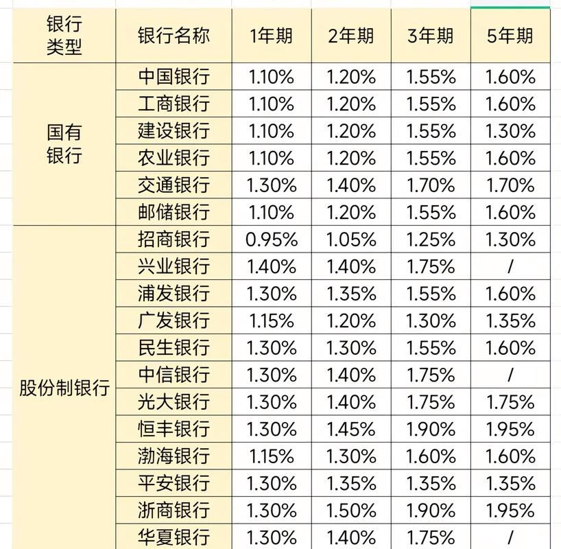 各大国有银行大额存款利率表