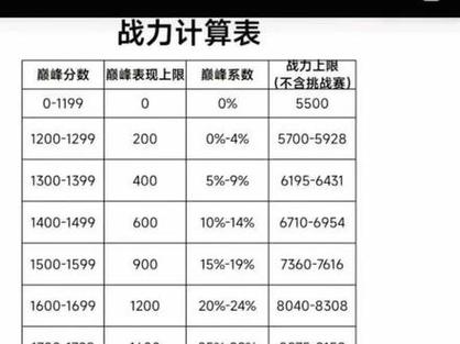 王者排位分巅峰分表现分怎么看