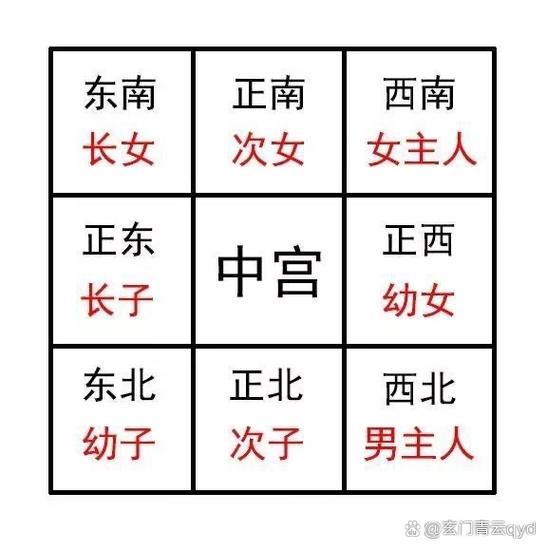 怎么看自己的八宫