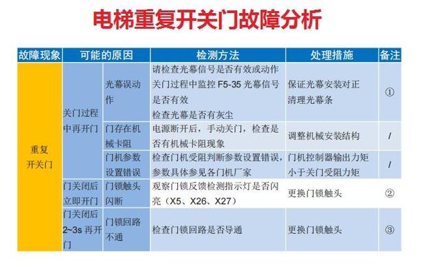 电梯反复开关门又不报故障