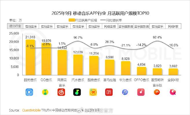 QQ音乐一周统计