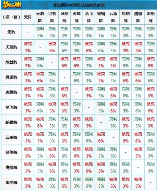 梦幻西游阵法相克图解