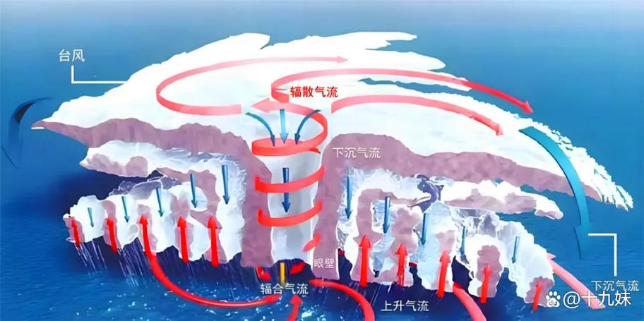 台风 能量