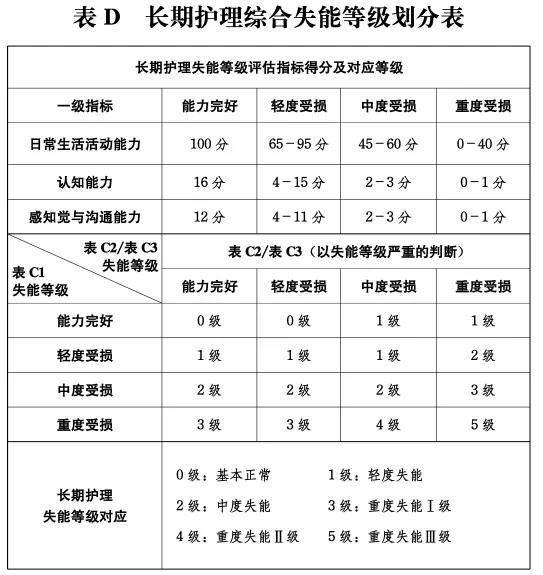 失能的六个标准