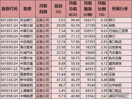中央汇金持股最多的上市公司截图3