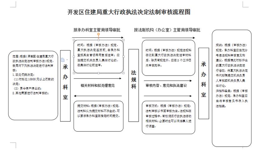 重大执法决定法制审核制度要求