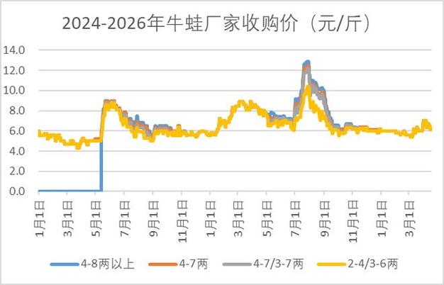 2026年养牛蛙会暴涨吗截图2