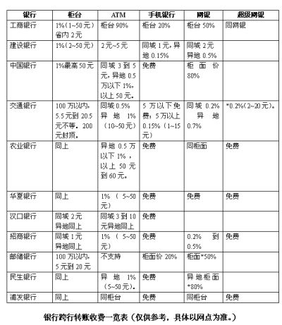 中国银行跨行取款手续费标准