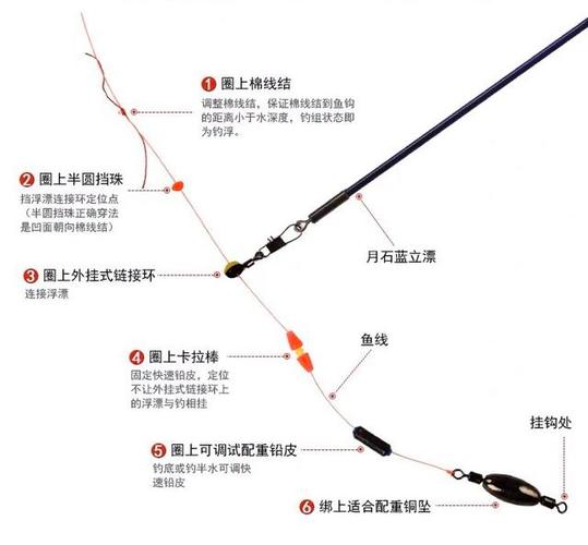 矶竿滑漂线组图解