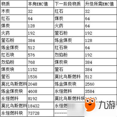 我的世界物品EMC值的用途